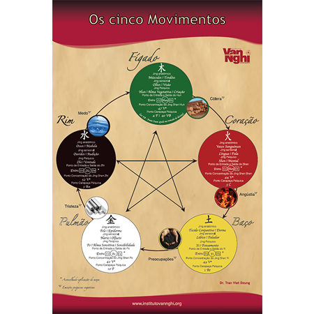 Poster os Cinco Movimentos